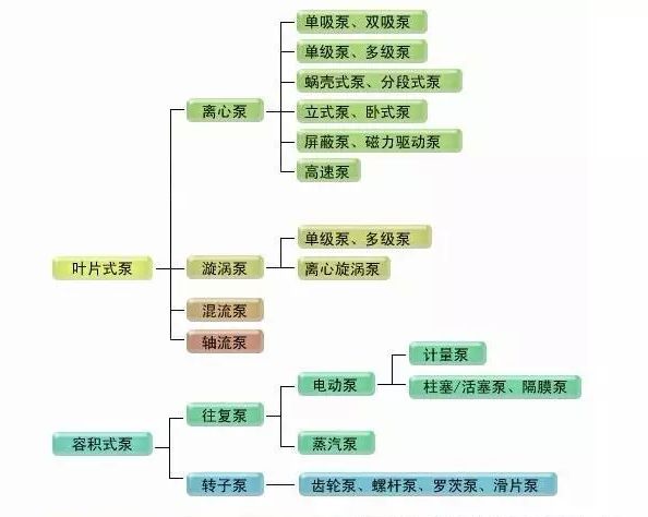 水泵分類