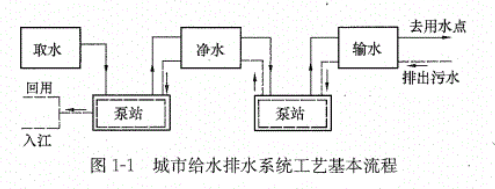 城市給水排水系統(tǒng)工藝基本流程