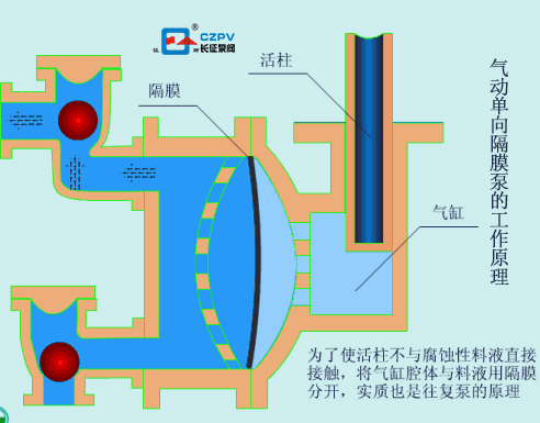 氣動(dòng)單向隔膜泵的工作原理