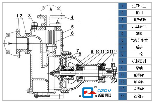 自吸排污泵工作原理