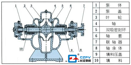 單級(jí)雙吸離心泵的結(jié)構(gòu)圖
