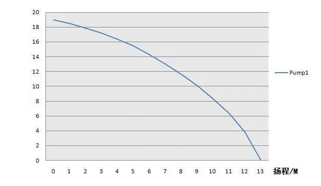水泵揚(yáng)程曲線圖