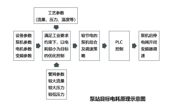 泵站目標電耗原理示意圖