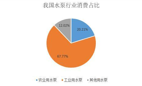 我國水泵行業(yè)消費(fèi)占比圖