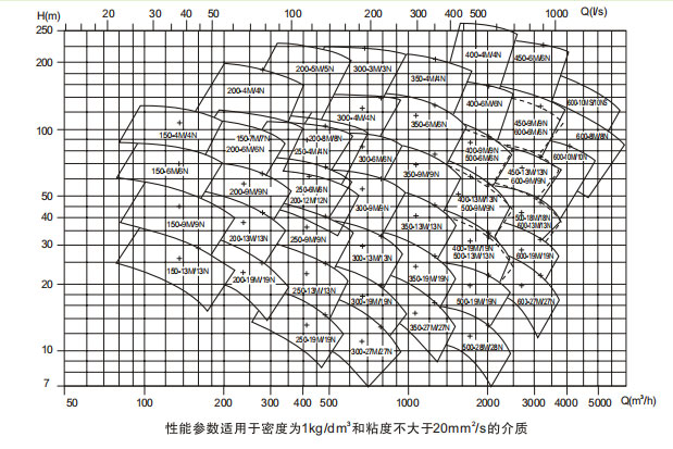 單級(jí)雙吸離心泵性能曲線圖