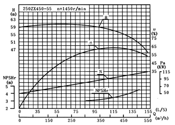耐腐蝕自吸泵性能曲線圖