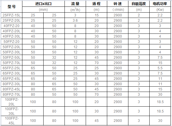 FPZ耐腐蝕塑料自吸泵型號參數(shù)